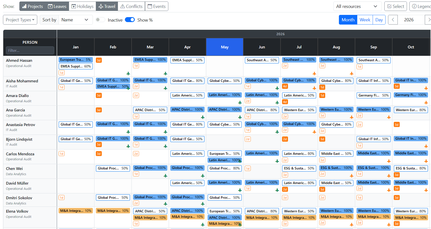 AuditSchedule planning grid with projects, leaves, and travel visible